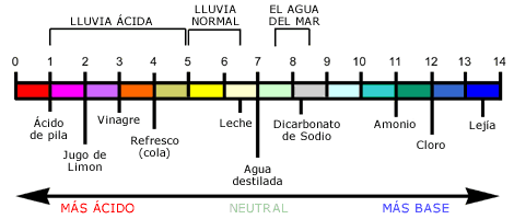 pH acido base