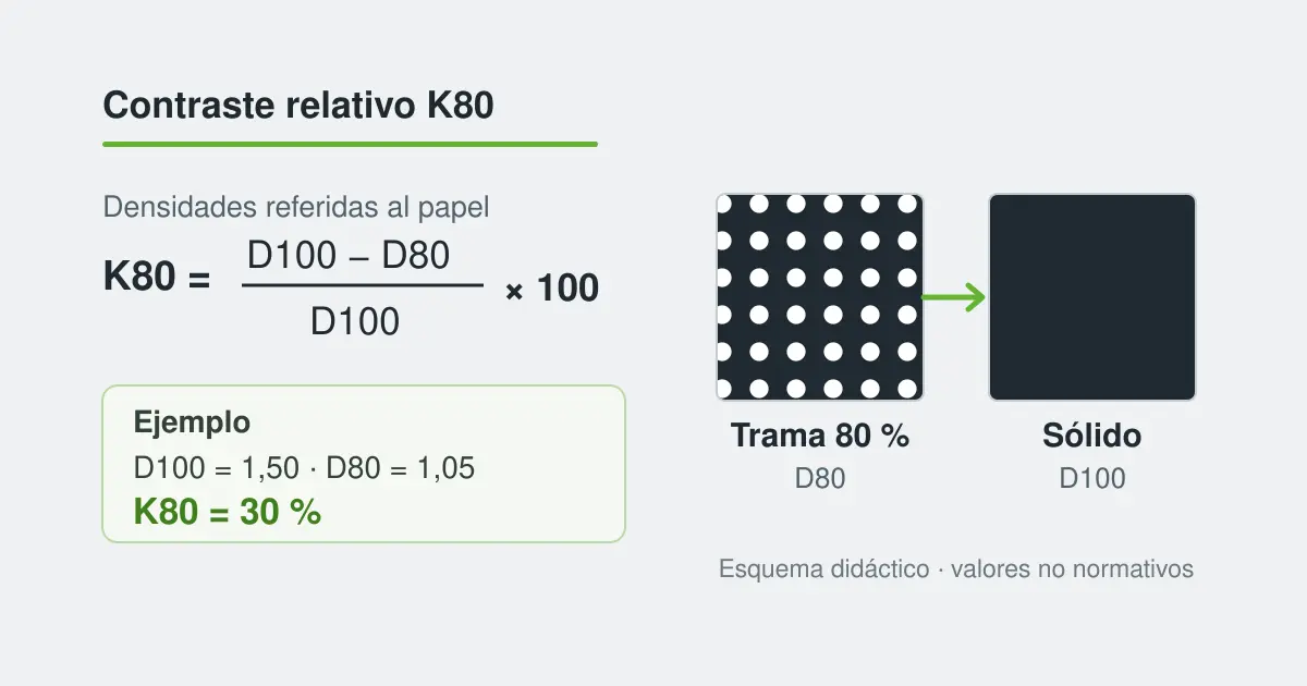 Fórmula de K80 y ejemplo con densidad de sólido 1,50 y densidad de trama 1,05