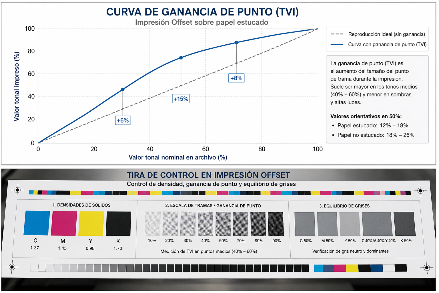 Curva de ganancia de punto (TVI) en impresión offset comparando valor tonal nominal y valor impreso
