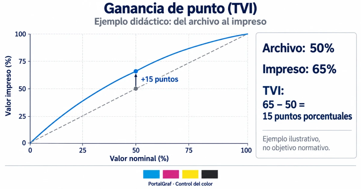 Curva de ganancia de punto (TVI) en impresión offset comparando valor tonal nominal y valor impreso