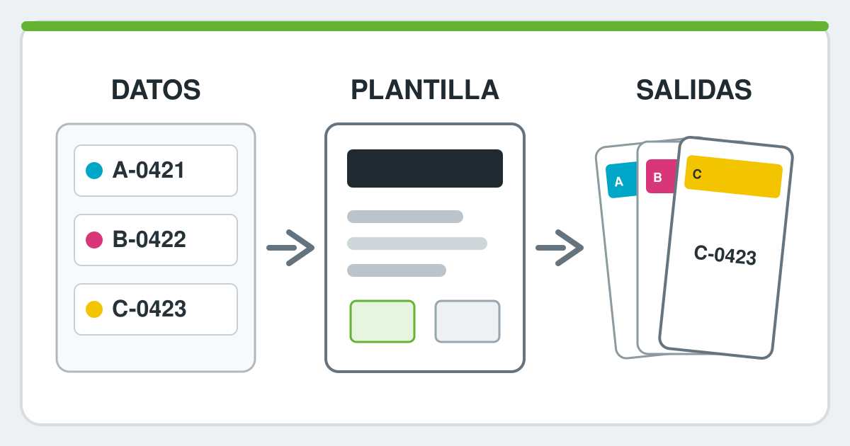 Esquema didáctico de una base de datos y una plantilla que generan tres impresos diferentes