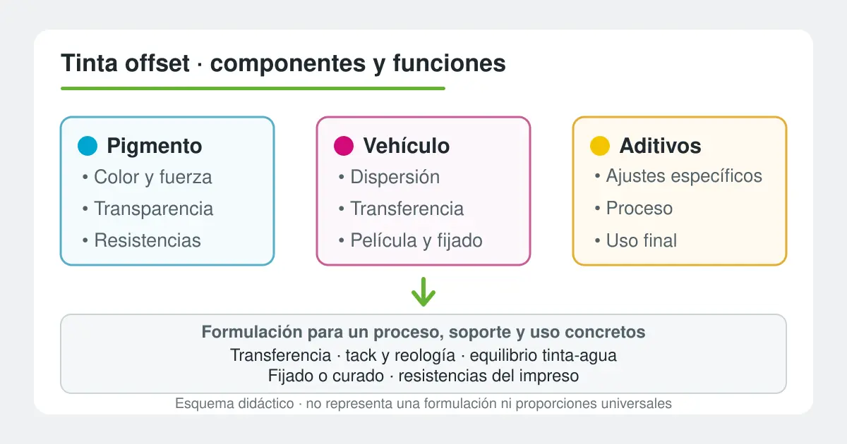 Esquema de pigmento, vehículo y aditivos en una formulación de tinta offset