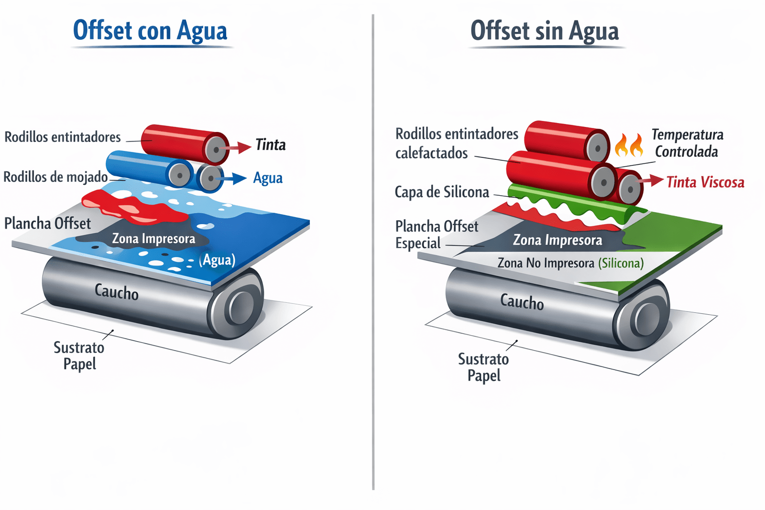Offset agua vs offset sin agua offset agua vs offset sin agua