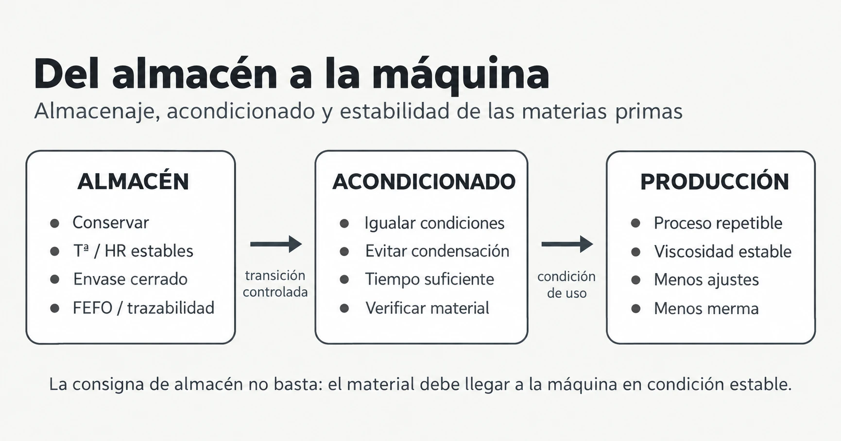 Esquema del flujo entre almacén, acondicionamiento y producción de materias primas