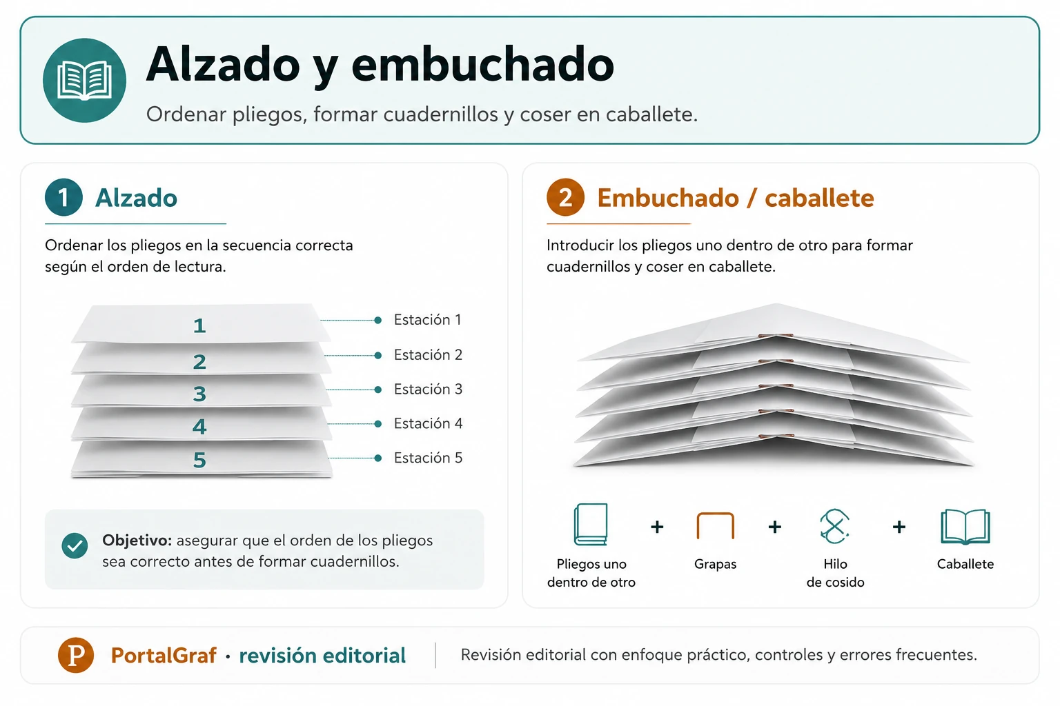 Alzado y embuchado en postimpresión