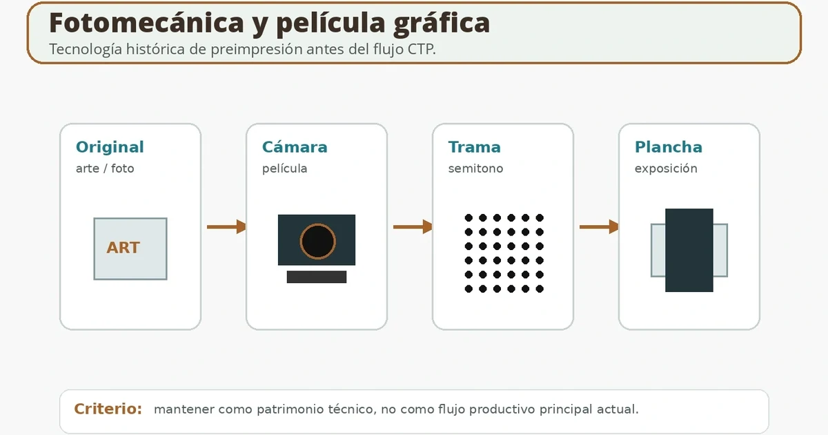Fotomecánica y película gráfica: preimpresión histórica antes del CTP