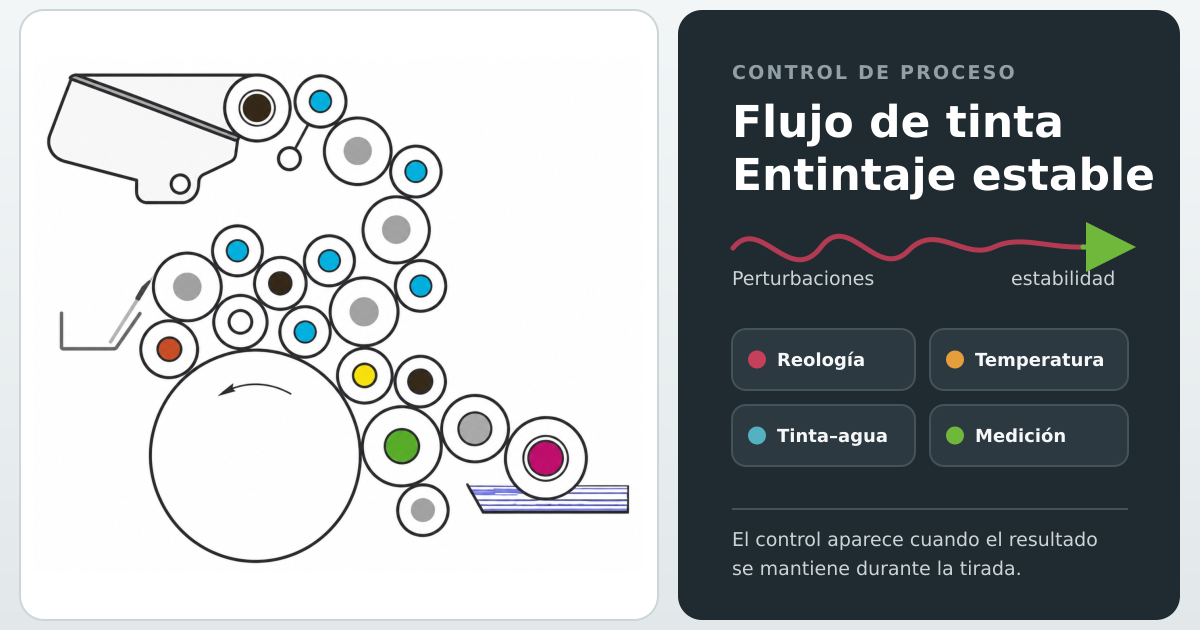 Esquema de referencia de una batería de entintado y mojado offset junto a las variables de estabilidad del proceso