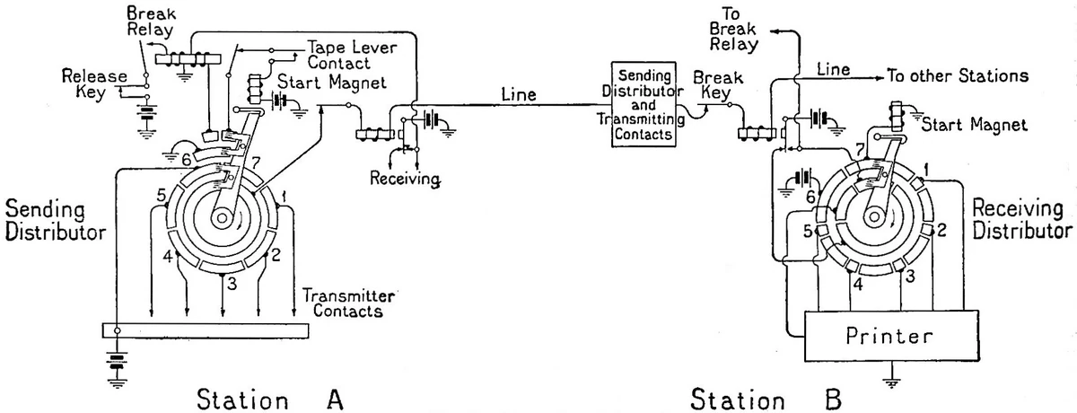 Esquema histórico de un sistema telegráfico con transmisor, línea eléctrica y mecanismo impresor receptor.