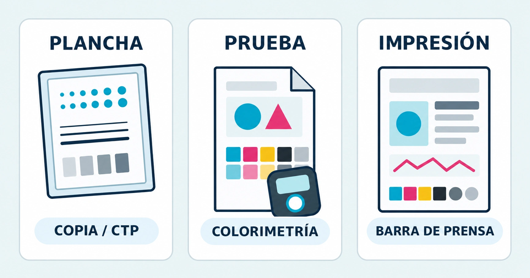 Esquema de controles diferenciados para plancha, prueba de color e impresión