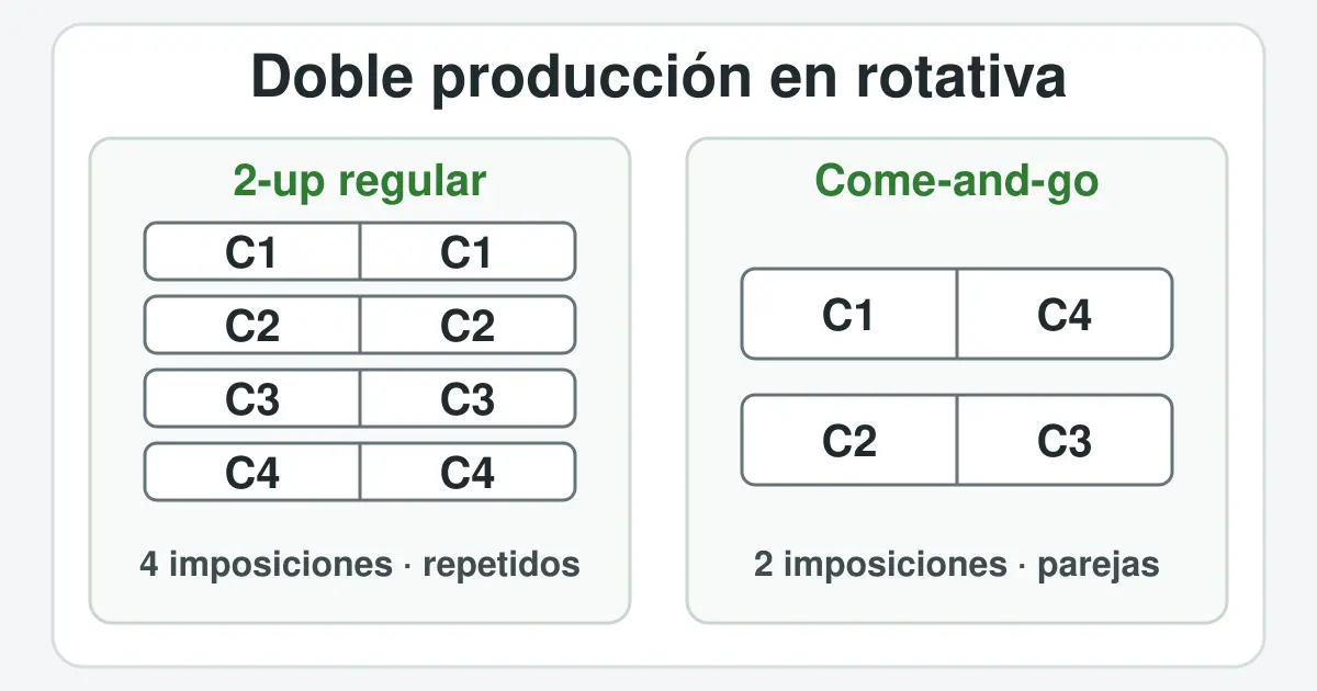 Comparación entre una imposición 2-up regular con cuadernillos repetidos y una imposición come-and-go con cuadernillos distintos