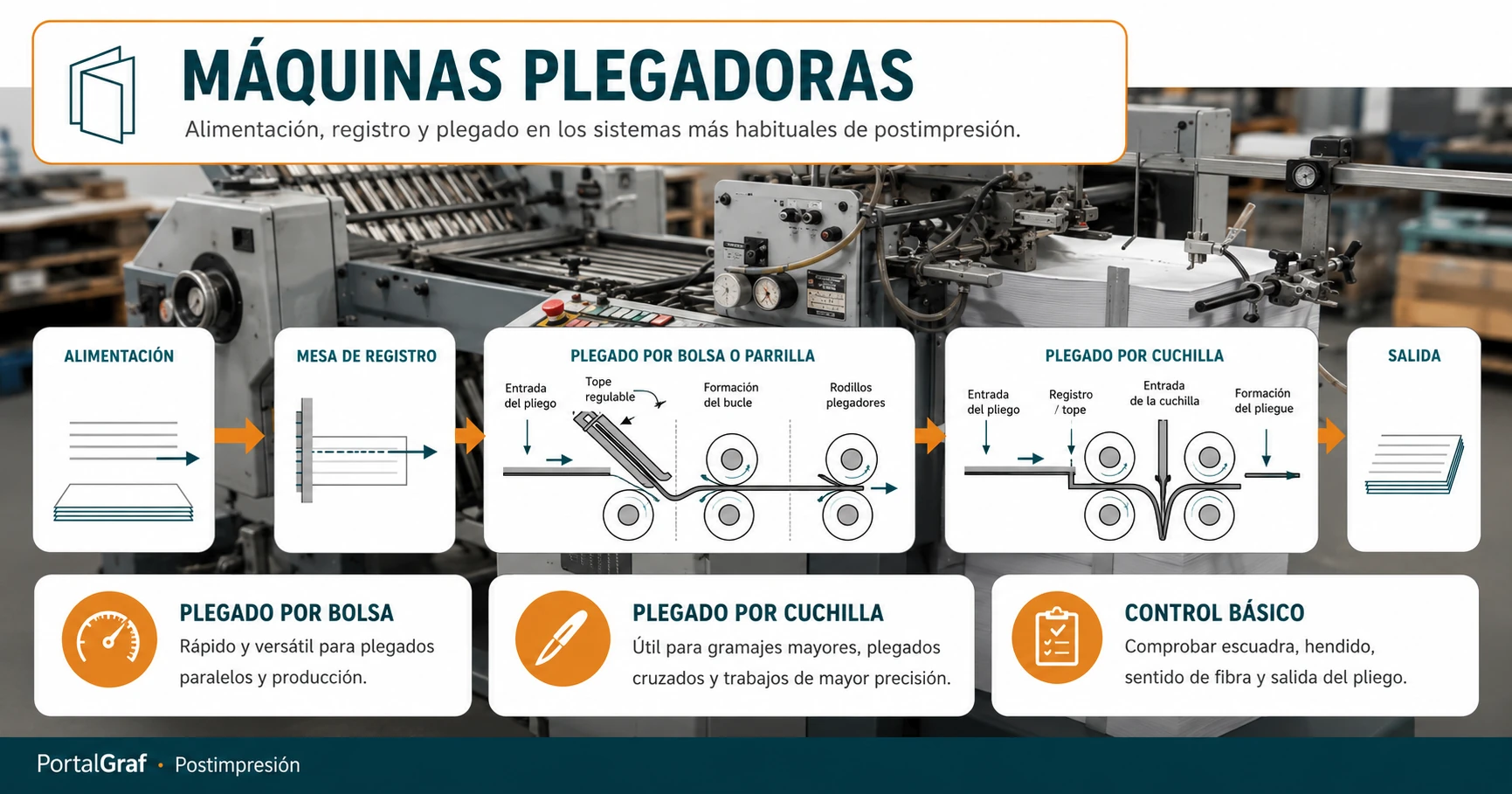 Máquinas plegadoras: tipos, ajustes y controles básicos en postimpresión