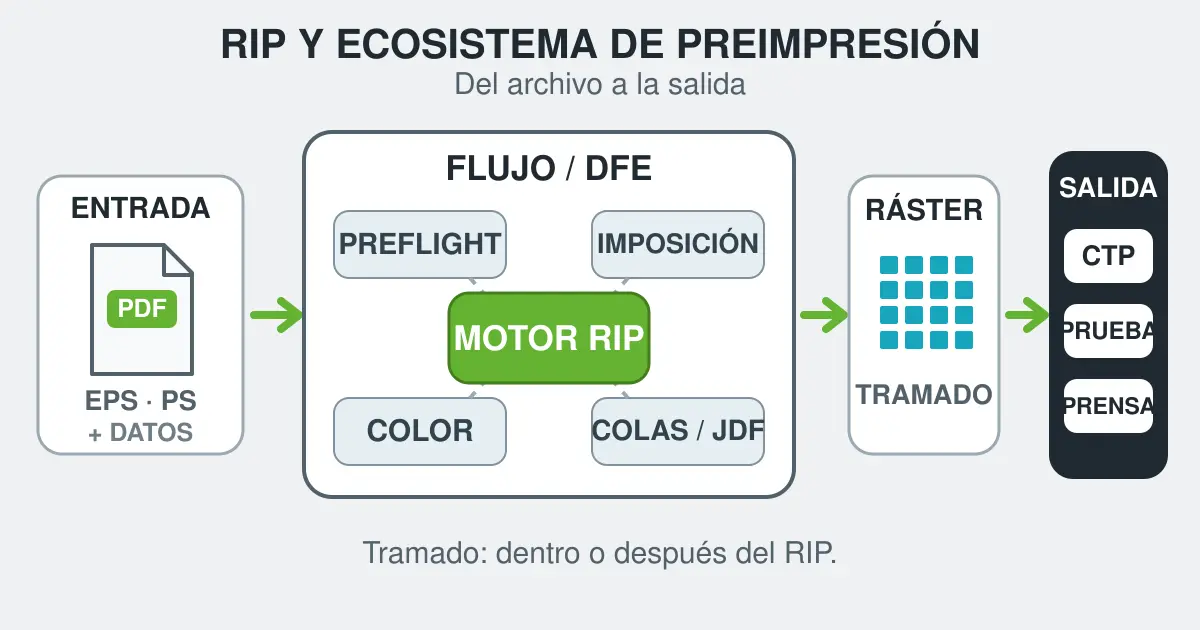 Esquema del recorrido de un trabajo desde el PDF y sus instrucciones hasta el motor RIP y los dispositivos de salida