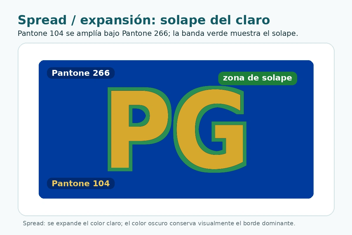 Motivo PG con spread: el Pantone 104 se expande bajo el Pantone 266 para crear un solape de trapping