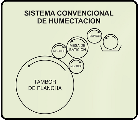 sistema convencional de mojado