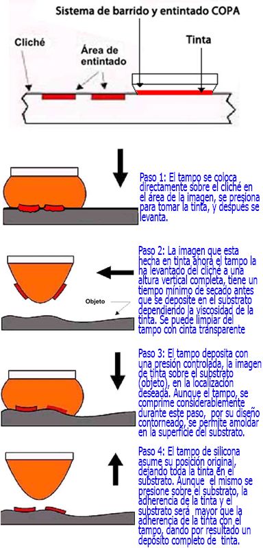 Proceso de estampado