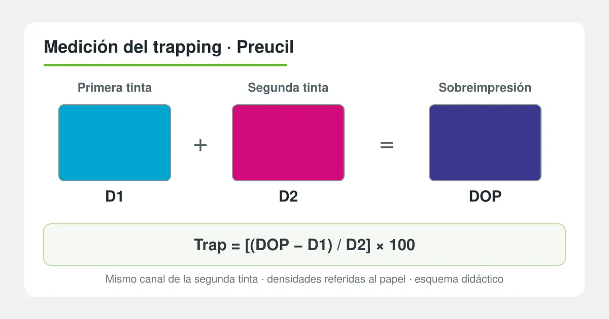 Esquema de medición del trapping con primera tinta, segunda tinta, sobreimpresión y fórmula de Preucil