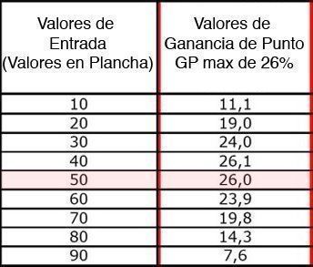 valores ganancia de punto diarios