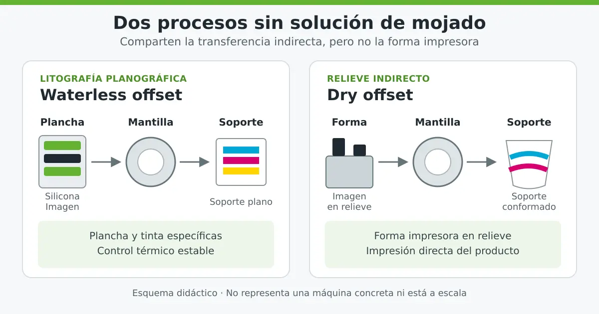 Esquema comparativo de la plancha de waterless offset y la forma en relieve de dry offset
