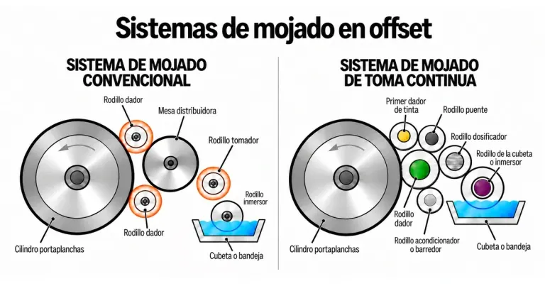 Sistemas de mojado en offset Comparación esquemática entre un sistema de mojado convencional y un sistema de mojado de toma continua en impresión offset