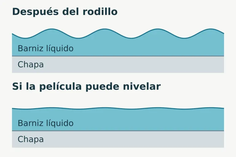 Dos perfiles idealizados de barniz líquido sobre una chapa: una película ondulada y otra más uniforme después de redistribuirse.