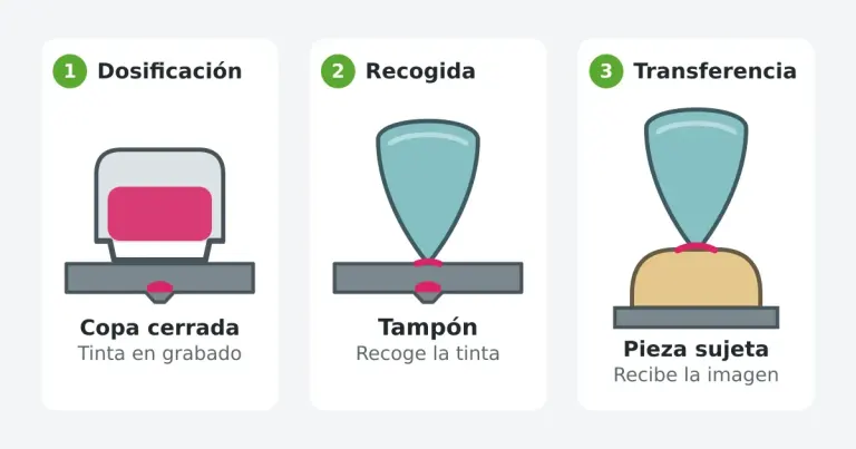 Proceso de impresión tampográfica Esquema técnico simplificado de dosificación, recogida y transferencia de tinta en tampografía