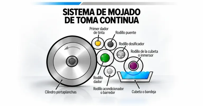Mojado continuo en offset Esquema del sistema de mojado de toma continua en impresión offset con sus principales rodillos