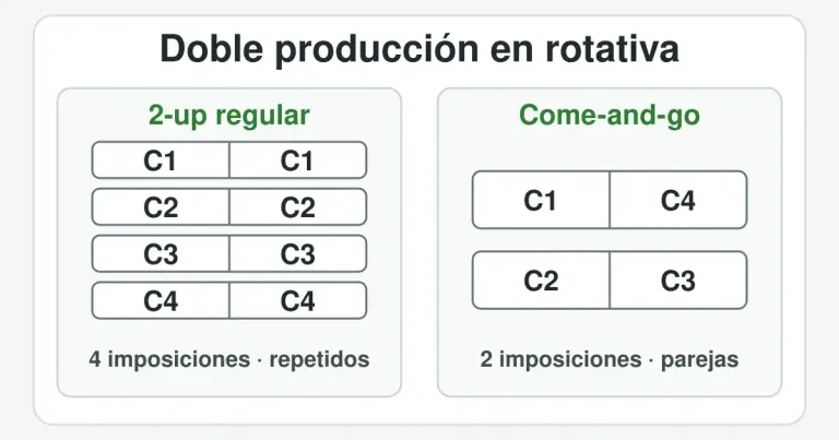 Comparación entre una imposición 2-up regular con cuadernillos repetidos y una imposición come-and-go con cuadernillos distintos