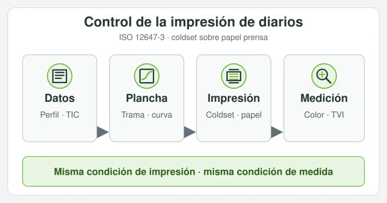 Esquema del flujo de control desde los datos y la plancha hasta la impresión coldset y la medición