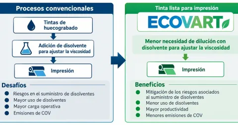 Comparativa entre el proceso convencional con tintas de huecograbado y la propuesta ECOVART de DIC, orientada a reducir el uso de disolventes