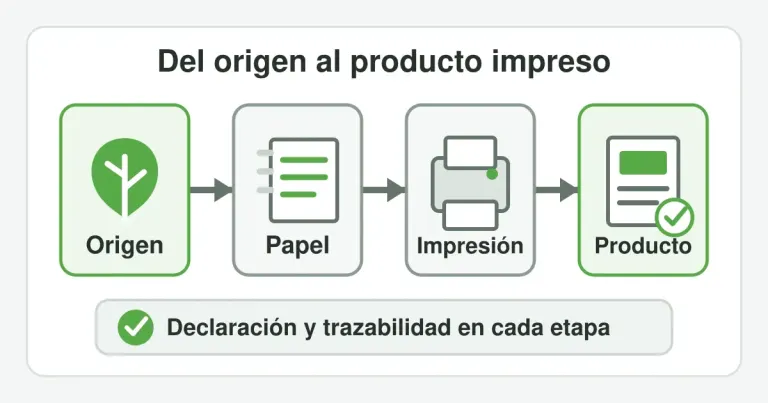 Esquema didáctico del recorrido documental desde el origen de la fibra hasta el producto impreso